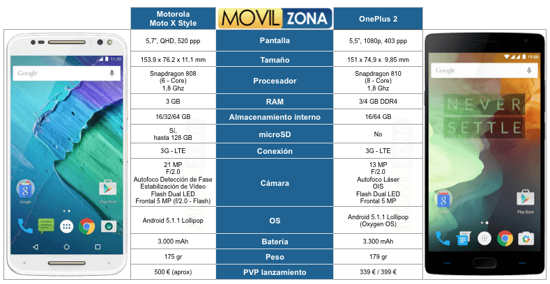 Comparativa Moto X Style Vs OnePlus 2