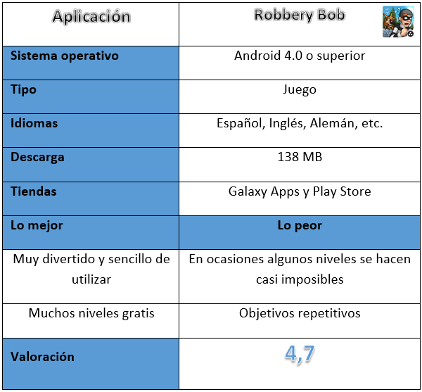 Tabla Robbery Bob juego Android