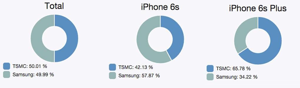 Gráficos de iPhone 6s afectados por el batterygate