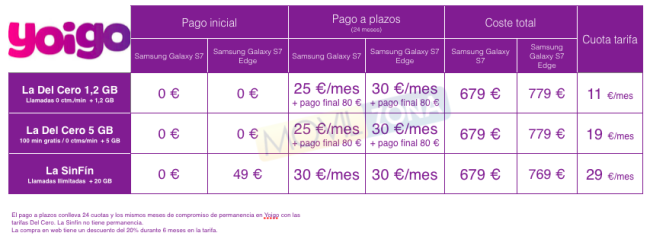 Precios del Samsung Galaxy S7 con Yoigo