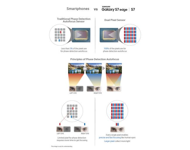 Samsung Galaxy S7 auto enfoque dual pixel