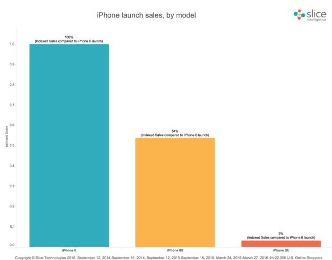 iPhone SE ventas comparadas iPhone 6