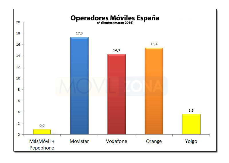 grafico con los operadores españoles por número de clientes