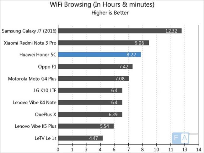 Autonomía del Huawei Honor 5C en navegación web por WiFi