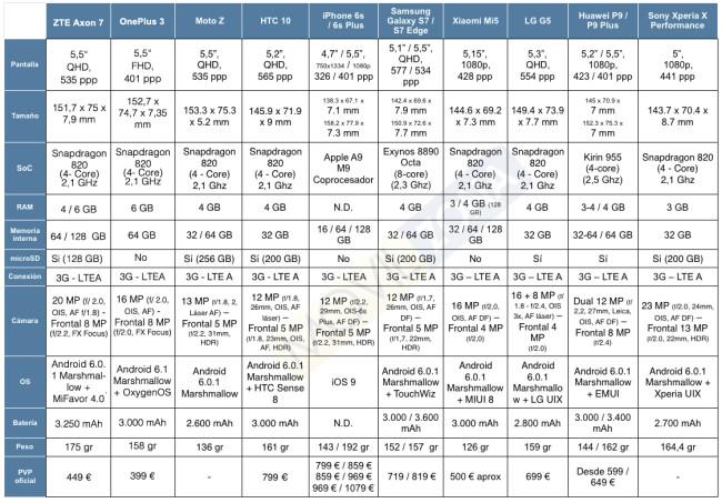tabla comparativa ZTE Axon 7