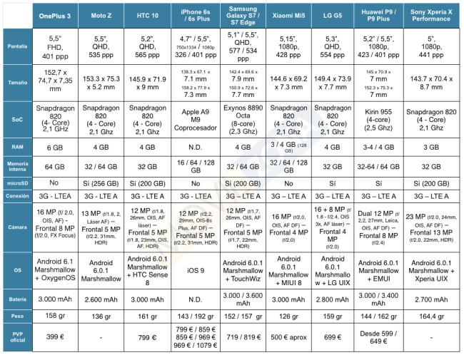 tabla comparativa con especificaciones de smartphones de gama alata 2016