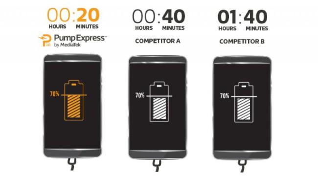 Tiempos de carga de tecnología Pump Express 3.0