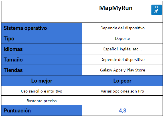 Tabla de MapMyRun