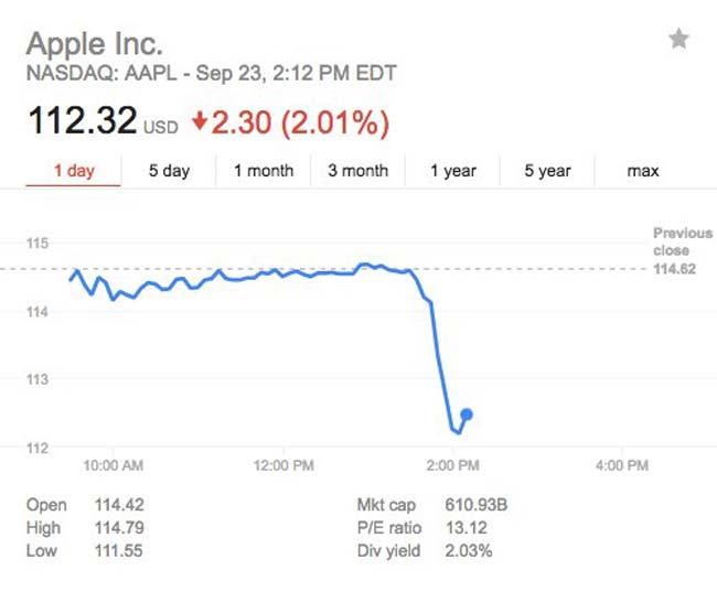 Valor bursátil de Apple en el NASDAQ