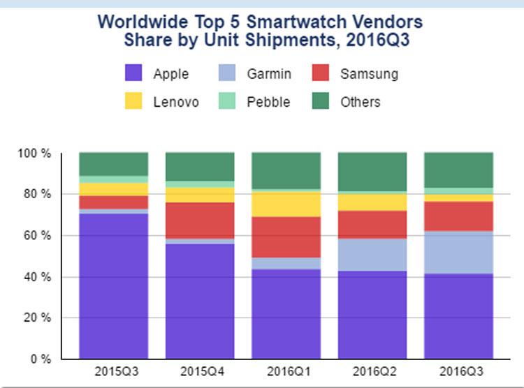 Estadísticas de venta de smartwatches por marcas