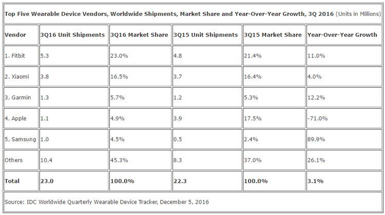 Estadísticas de venta del Apple Watch en un año