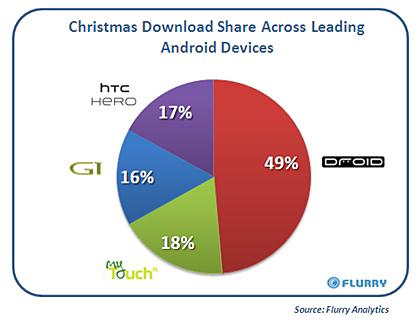 Droid-v-Others-Downloads1