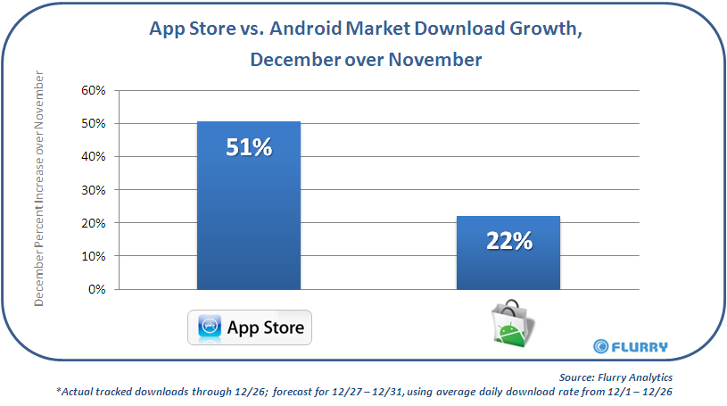 Flurry_AppStore_vs_AndroidMkt_Nov-DecGrowth