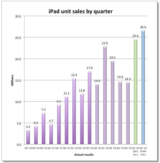 Pronostico de ventas del iPad