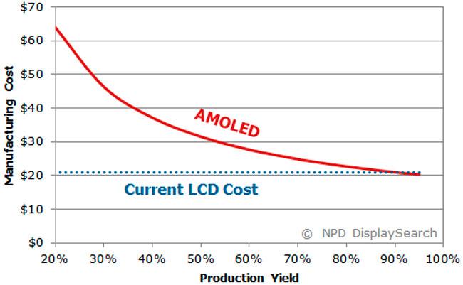 Coste de producción de las pantallas AMOLED