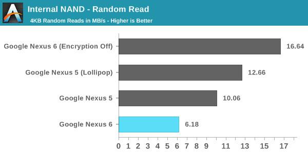 Test de rendimiento de la memoria en Nexus 6