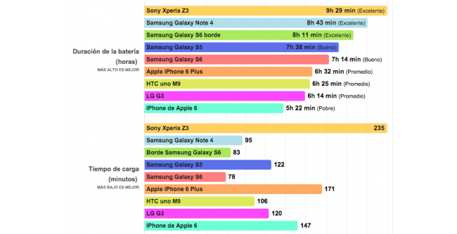 Autonomía de la batería del Galaxy S6.
