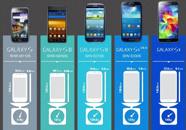 Evolucion de los Samsung Galaxy S