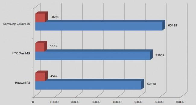 Comparativa rendimiento del Huawei P8