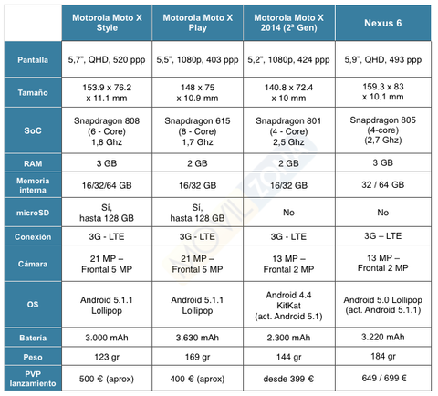 Comparativa Moto X Style, Moto X Play, Moto X 2014 y Nexus 6.