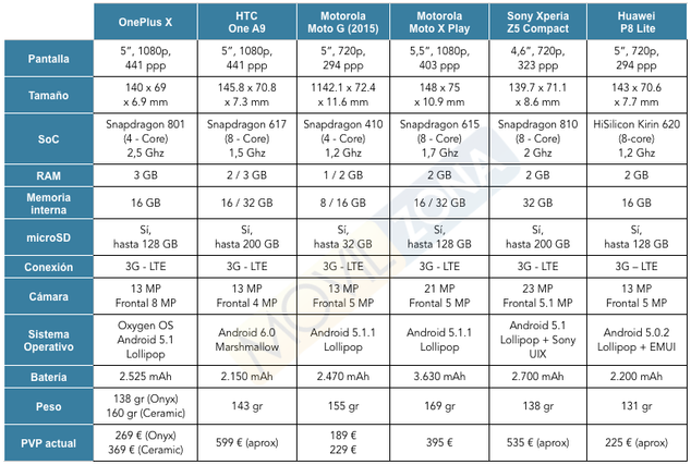Comparativa Gama media OnePlus X