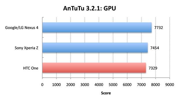 AnTuTu GPU