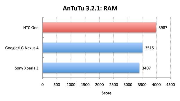 AnTuTu RAM