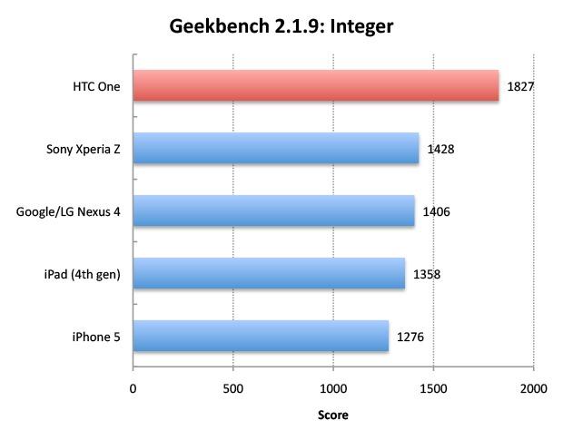 Geekbench whole