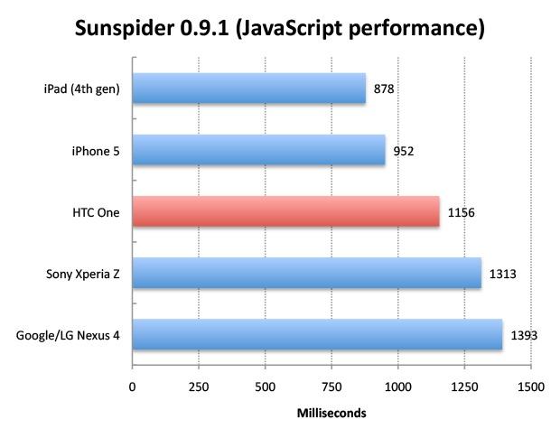 SunSpider 0.9.1