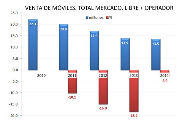 Venta de móviles mercado español