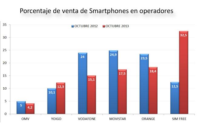 Venta de smartphones en operadores cuotas de mercado