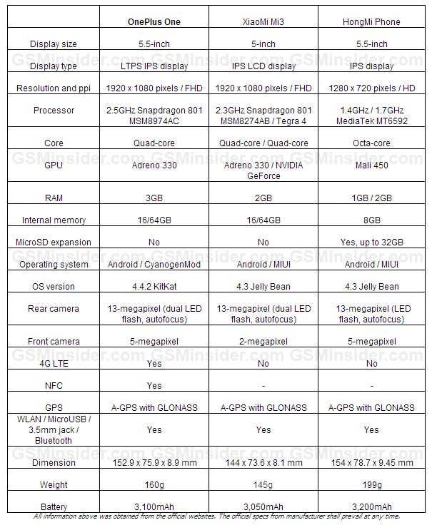 OnePlus-One-vs-XiaoMi-vs-Mi3 -RedMi-Note-1 