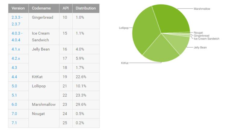 Estadísticas de uso de Android Nougat