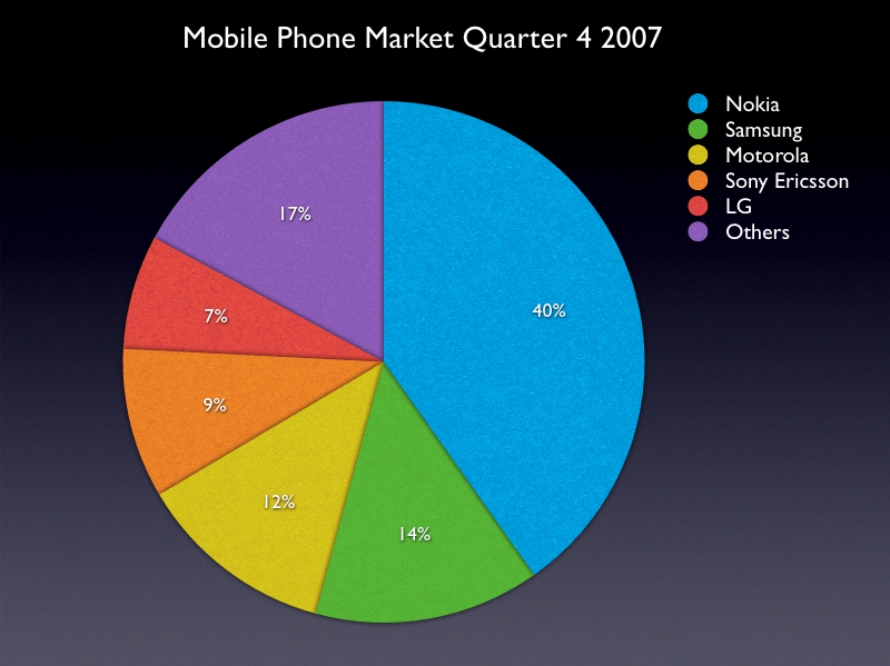 market share 2007 telefonia móvil