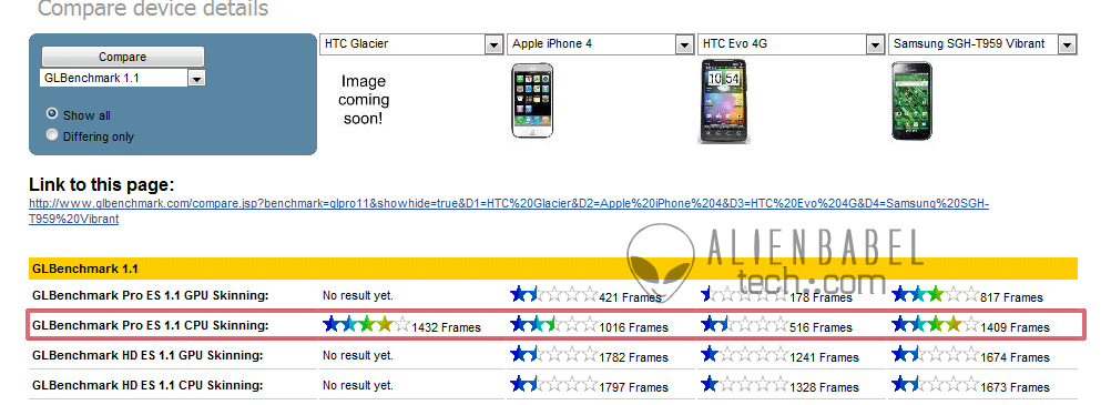 Resultados HTC Glacier