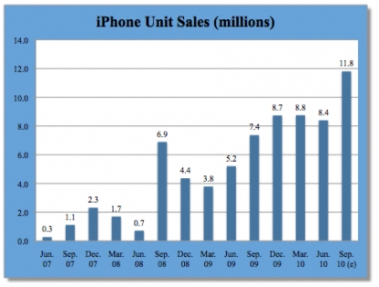 iPhone unidades vendidas