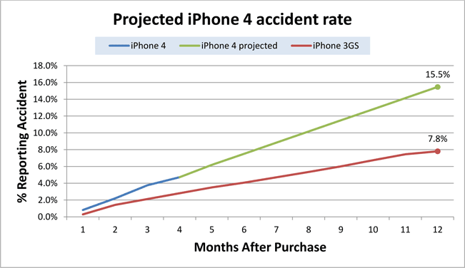 Estadísticas-rotura-iPhone4