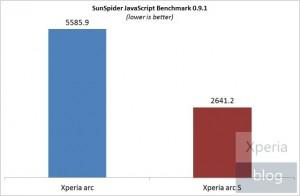 SunSpider- JavaScript