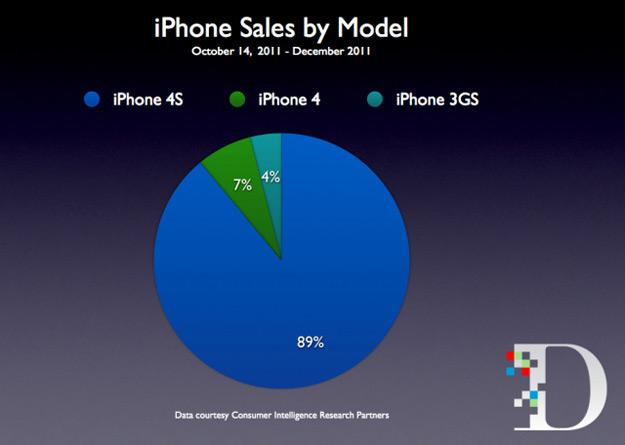 Reparto porcentual de las ventas de los iPhone