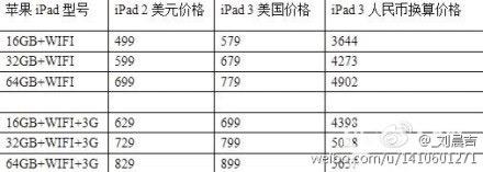 Incremento del precio del iPad 3