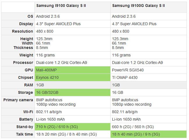 Galaxy S II I9100 y Galaxy S II I9100G