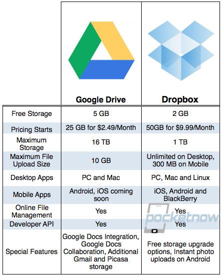 Comparando Google Drive y Dropbox