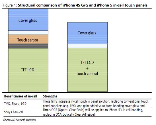 Tecnología in-cell para iPhone 5