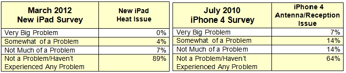 Estudio sobre el índice de satisfacción del nuevo iPad