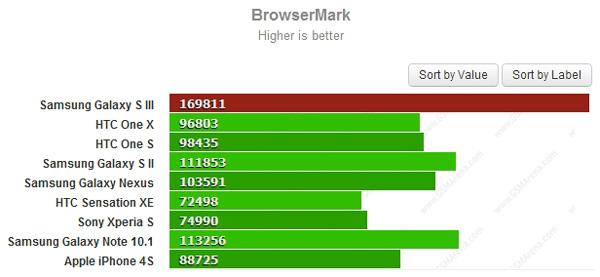 Test de rendimiento BrowserMark