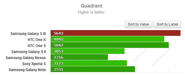 Test de rendimiento Quadrant