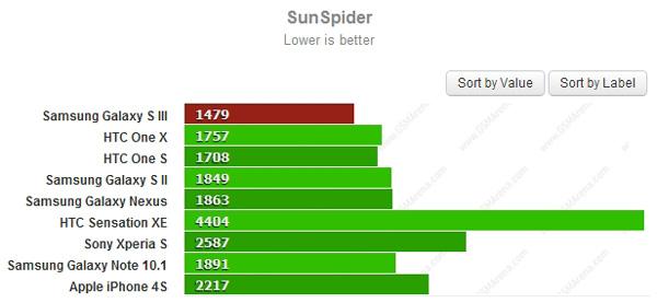 Test de rendimiento SunSpider