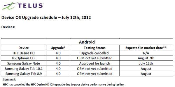 HTC Desire HD se queda sin ICS