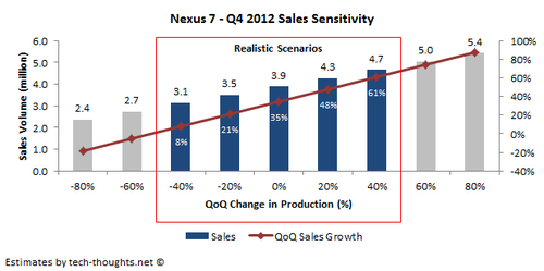 Crecimiento de las ventas del Nexus 7