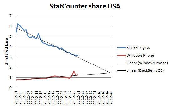 Estadísticas de BlackBerry y Windows Phone